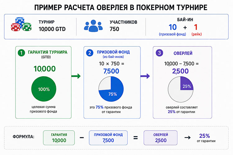 Пример расчета оверлея в покере