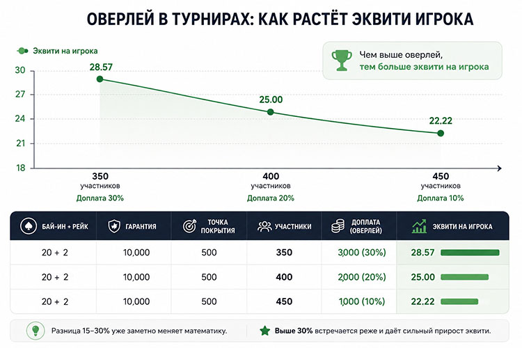 Пример изменения эквити при разном оверлее и одинаковой гарантии