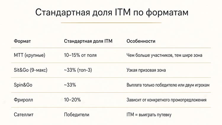 Стандартная доля ITM по форматам турниров
