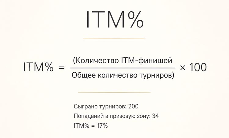 Формула расчета ITM в покере