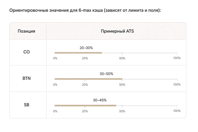 Ориентировочные значения ATS для 6-max по позициям