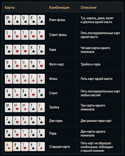 Таблица комбинаций в покере