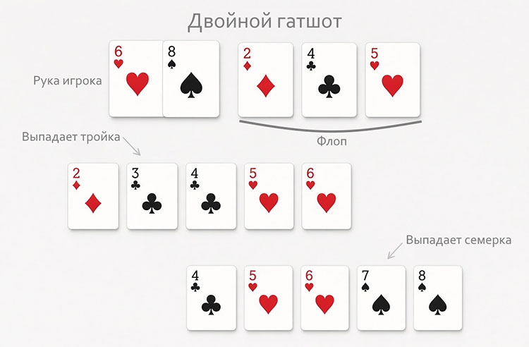 Пример двойного гатшота