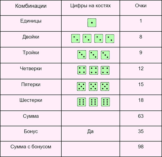 Раскладка подсчетов