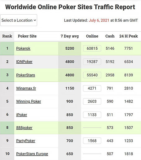 Pokerscout rating